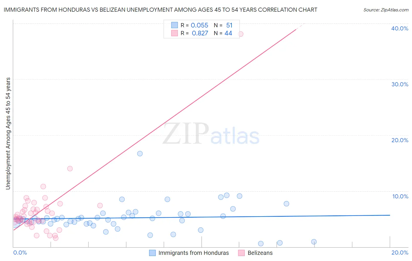 Immigrants from Honduras vs Belizean Unemployment Among Ages 45 to 54 years