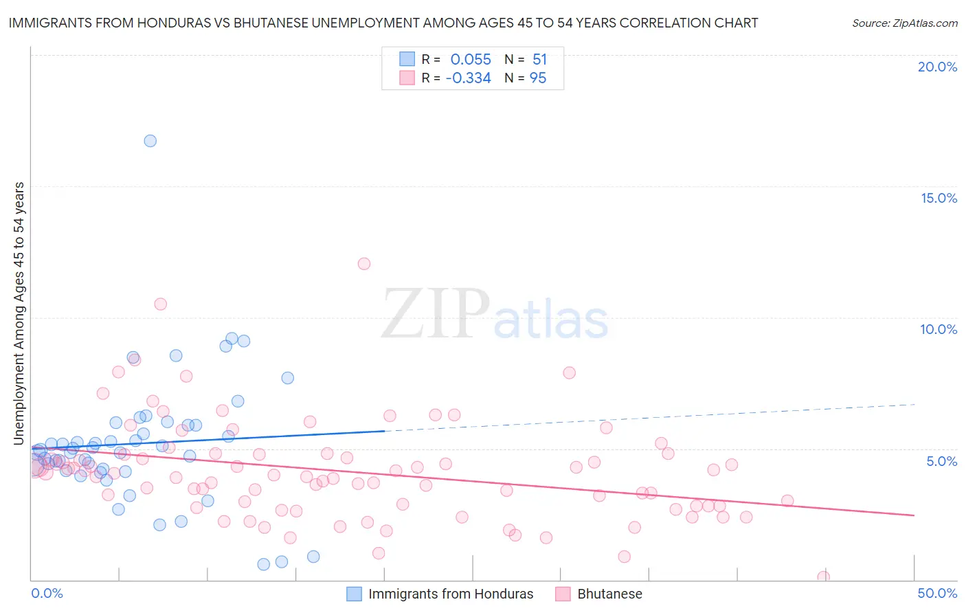 Immigrants from Honduras vs Bhutanese Unemployment Among Ages 45 to 54 years