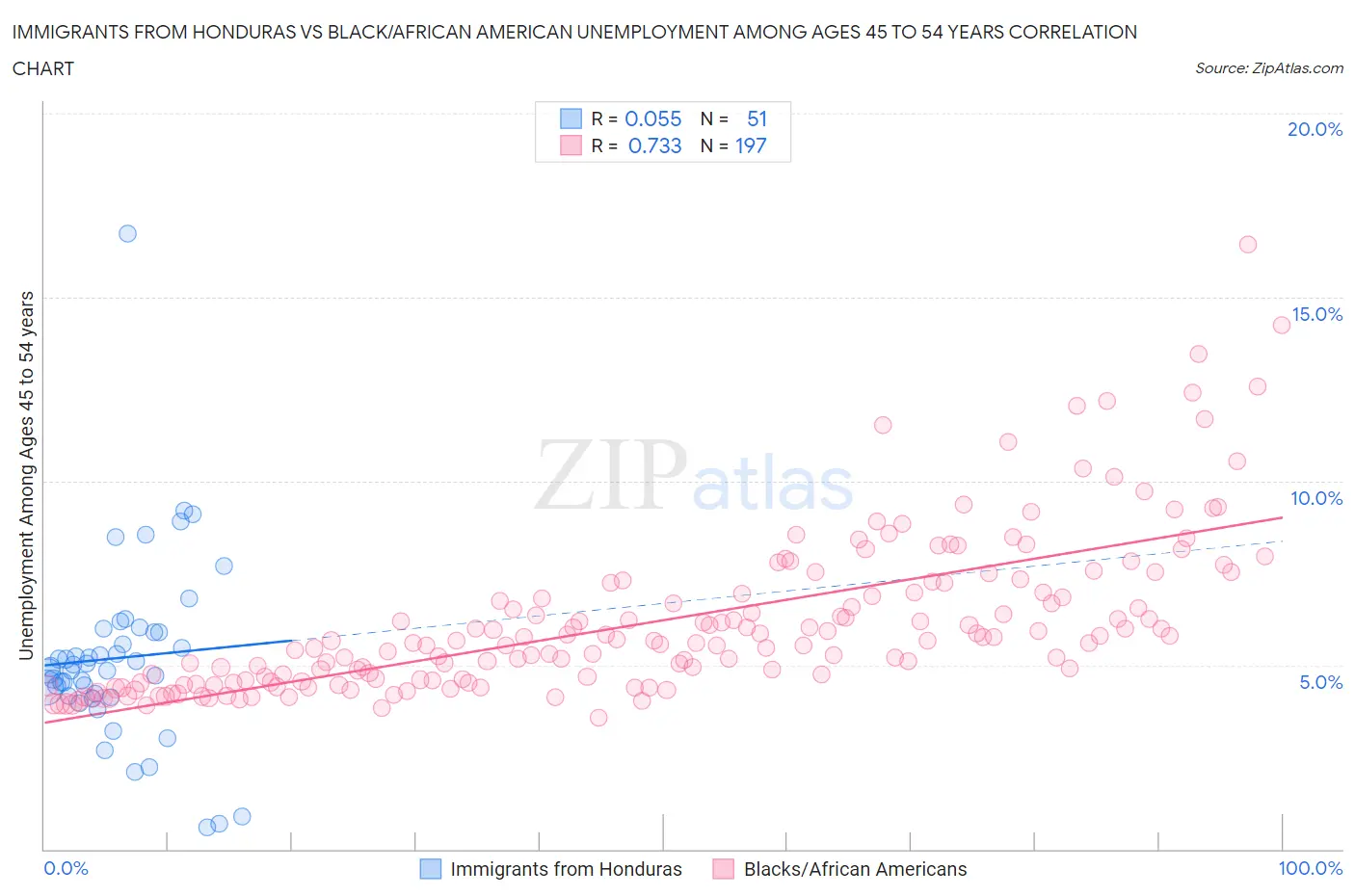 Immigrants from Honduras vs Black/African American Unemployment Among Ages 45 to 54 years