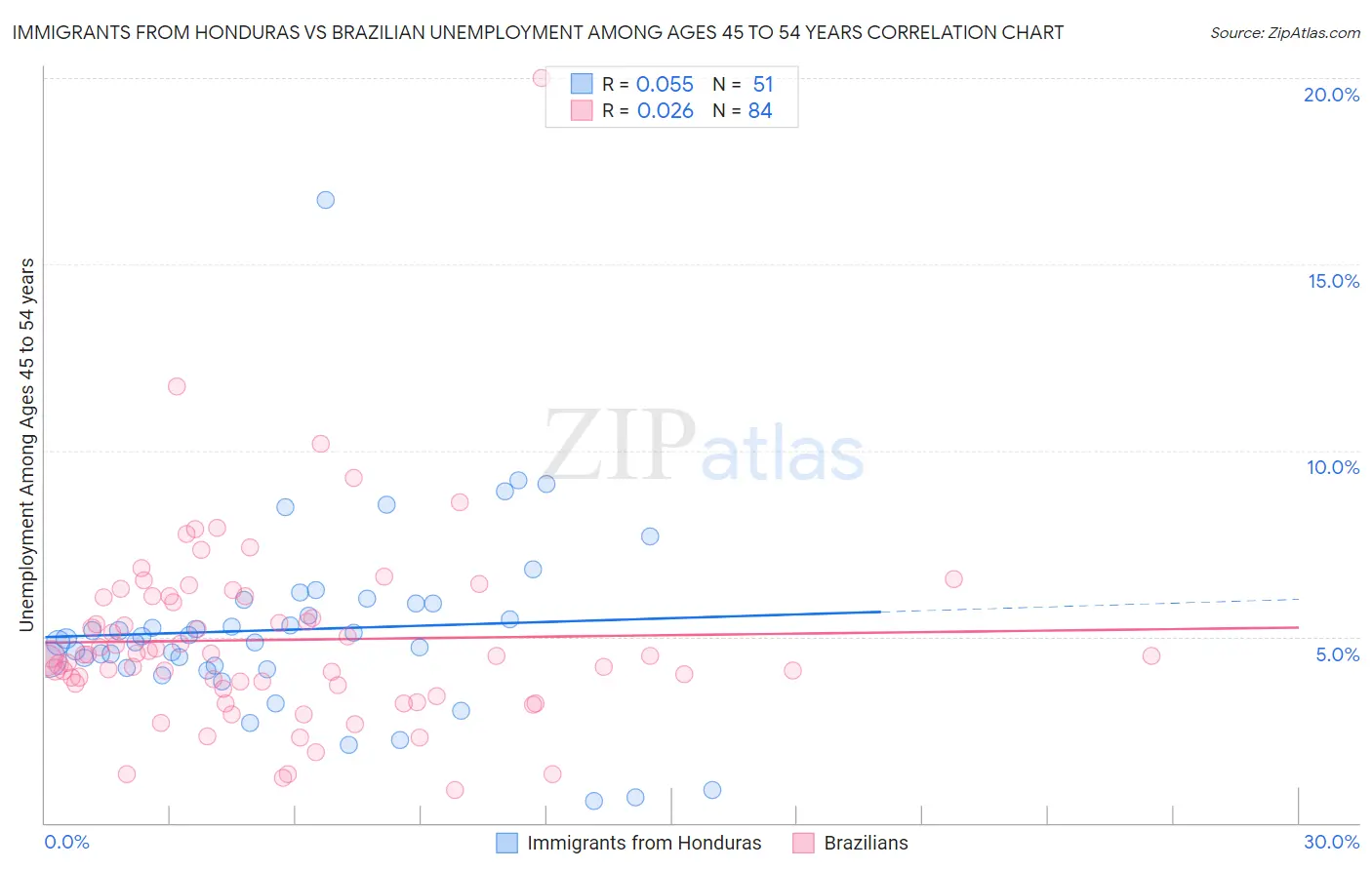 Immigrants from Honduras vs Brazilian Unemployment Among Ages 45 to 54 years