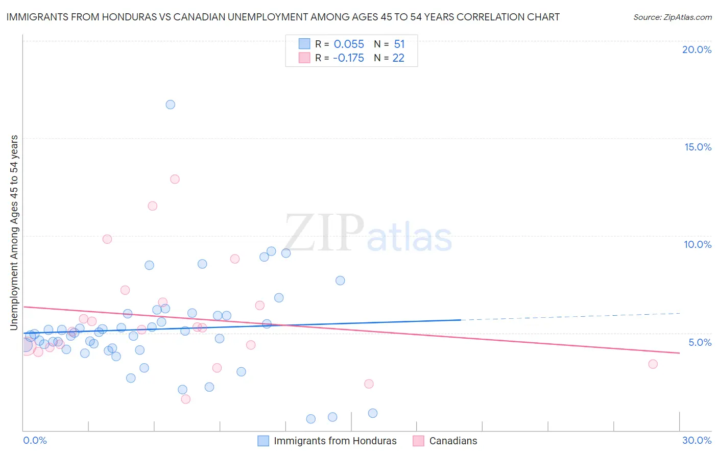 Immigrants from Honduras vs Canadian Unemployment Among Ages 45 to 54 years