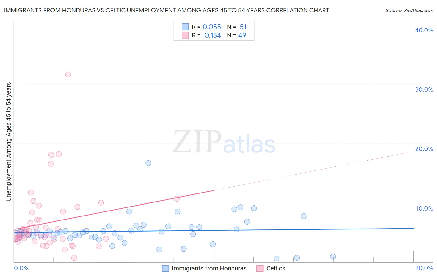 Immigrants from Honduras vs Celtic Unemployment Among Ages 45 to 54 years