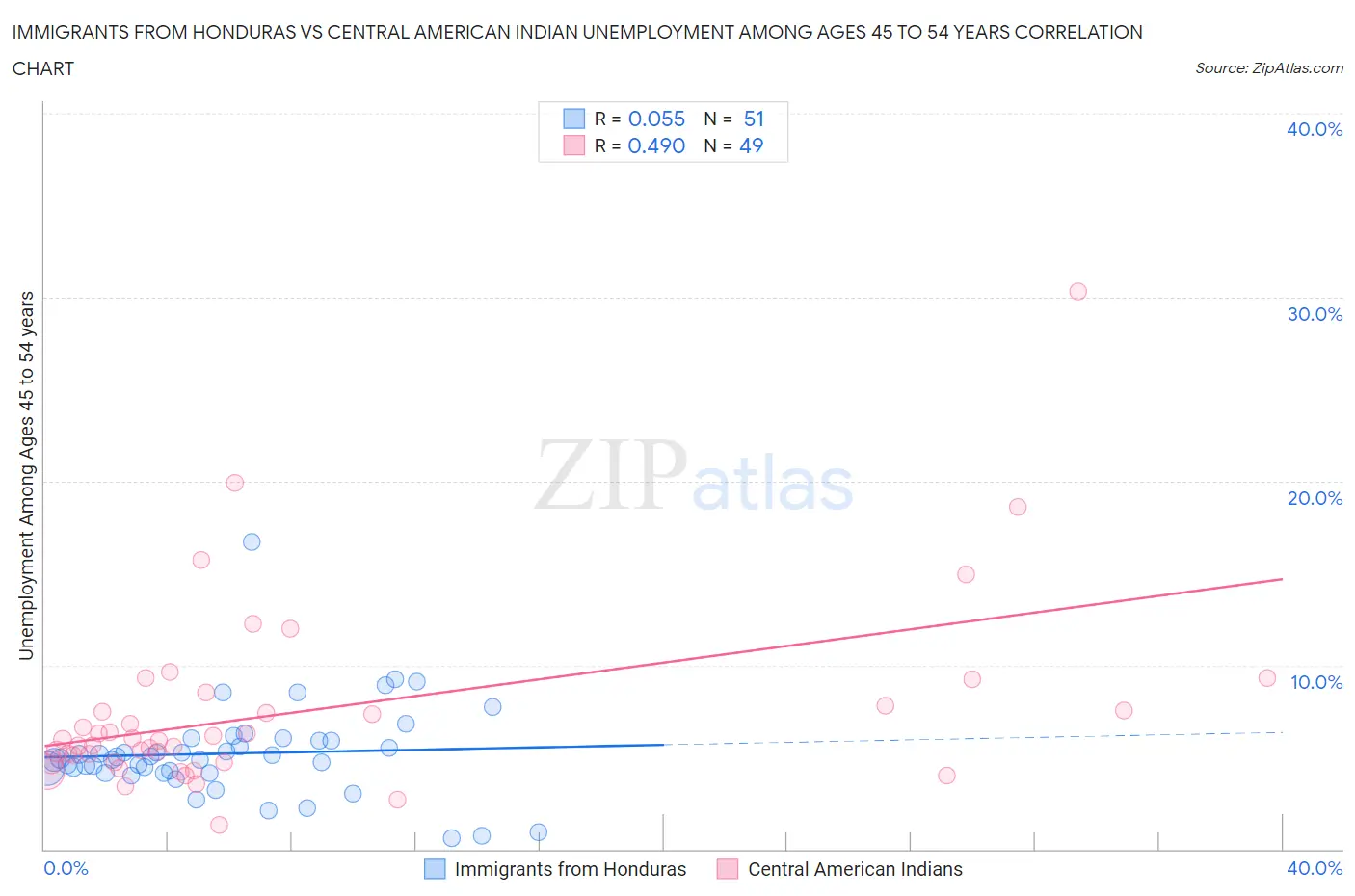 Immigrants from Honduras vs Central American Indian Unemployment Among Ages 45 to 54 years