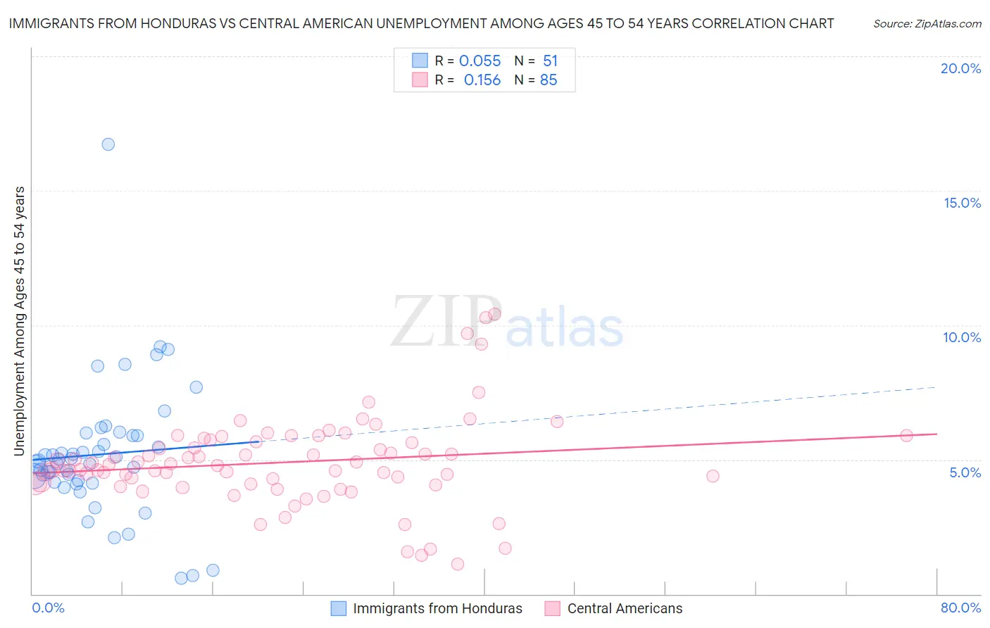Immigrants from Honduras vs Central American Unemployment Among Ages 45 to 54 years