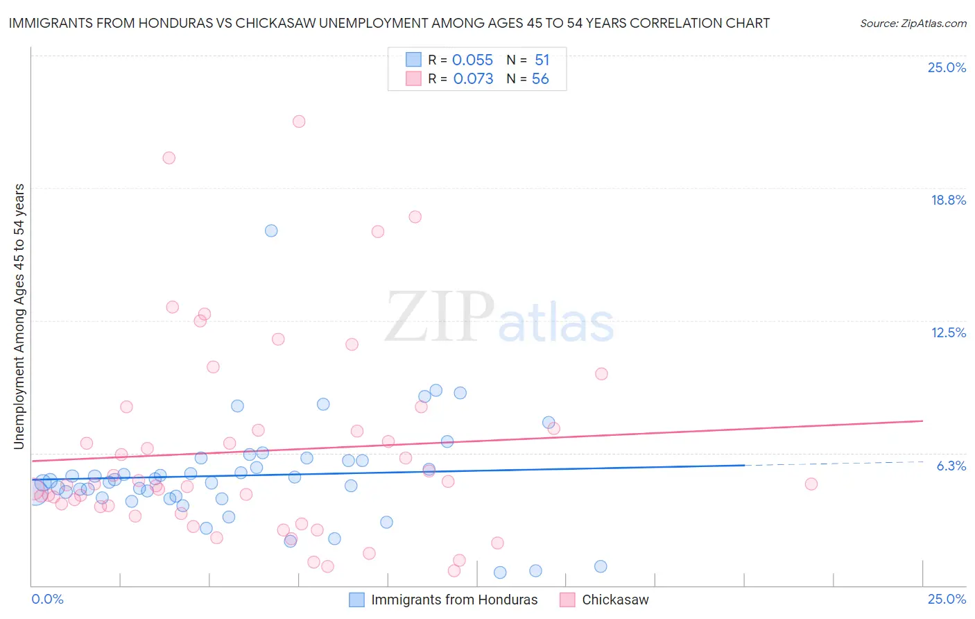 Immigrants from Honduras vs Chickasaw Unemployment Among Ages 45 to 54 years