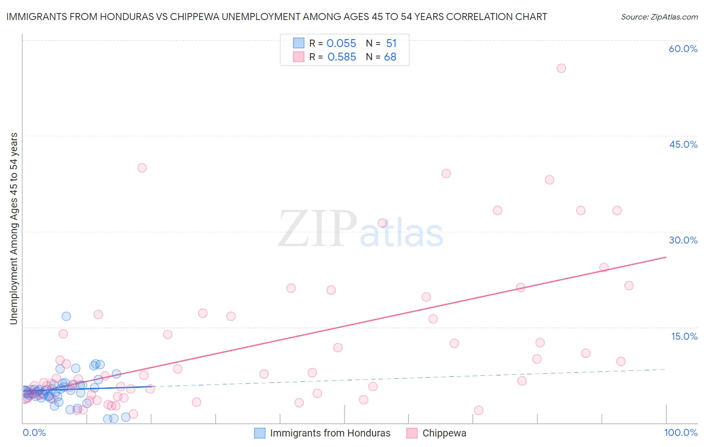 Immigrants from Honduras vs Chippewa Unemployment Among Ages 45 to 54 years