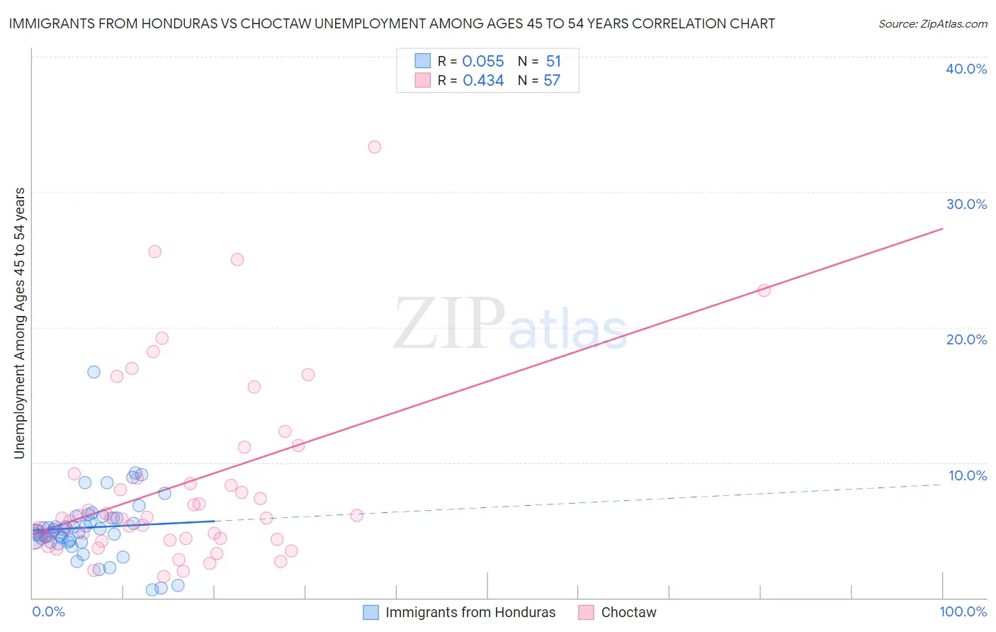 Immigrants from Honduras vs Choctaw Unemployment Among Ages 45 to 54 years