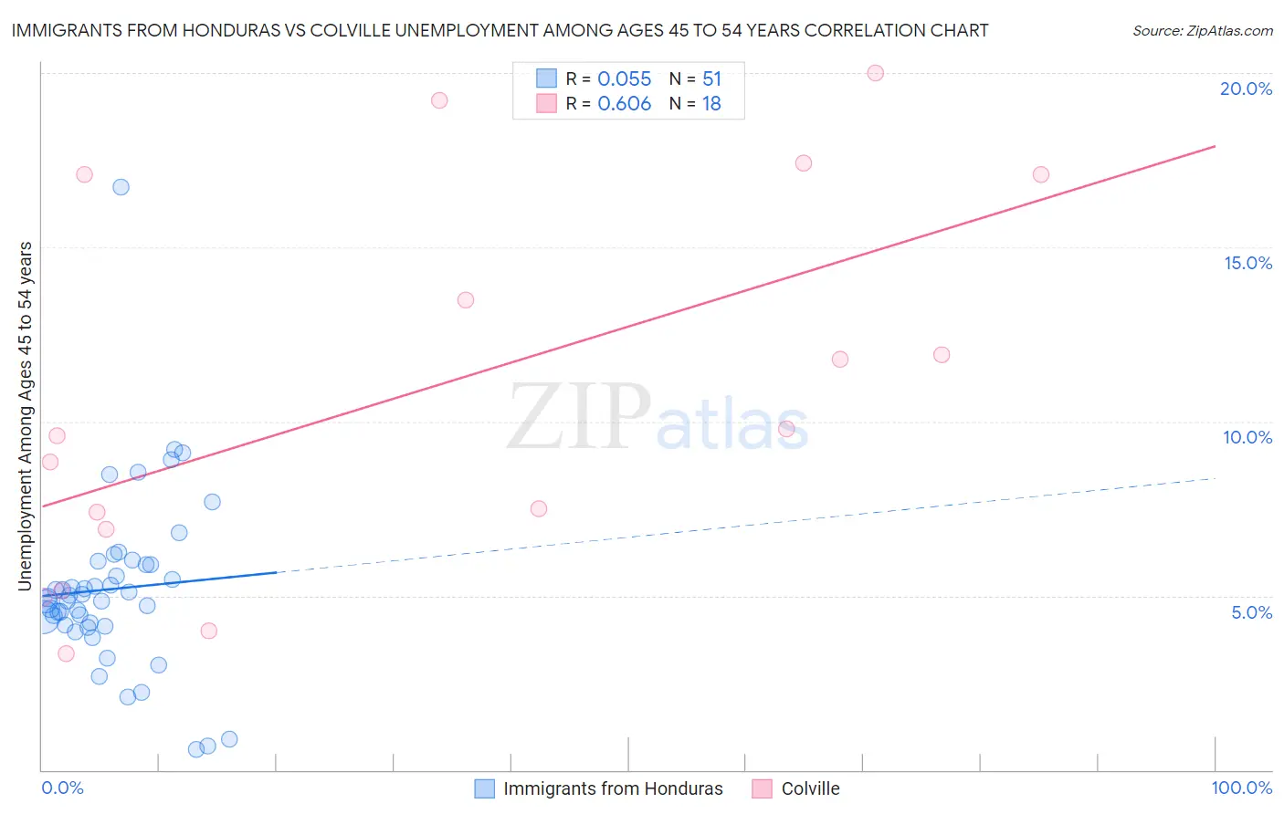 Immigrants from Honduras vs Colville Unemployment Among Ages 45 to 54 years