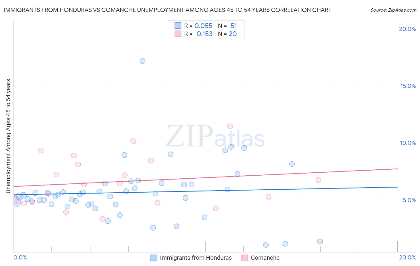Immigrants from Honduras vs Comanche Unemployment Among Ages 45 to 54 years