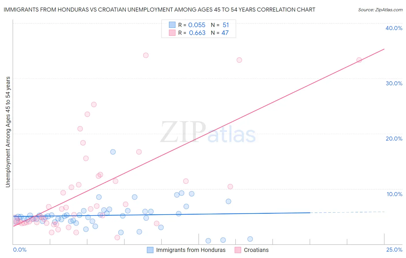 Immigrants from Honduras vs Croatian Unemployment Among Ages 45 to 54 years