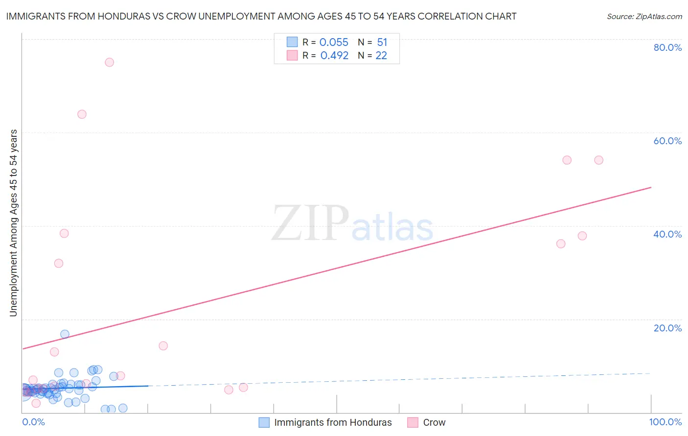 Immigrants from Honduras vs Crow Unemployment Among Ages 45 to 54 years