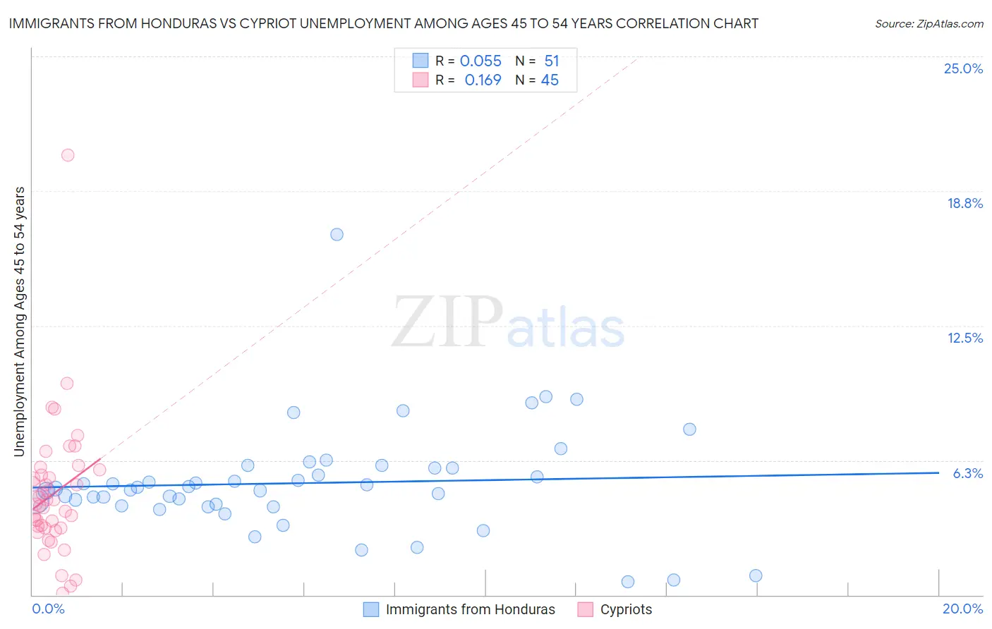 Immigrants from Honduras vs Cypriot Unemployment Among Ages 45 to 54 years