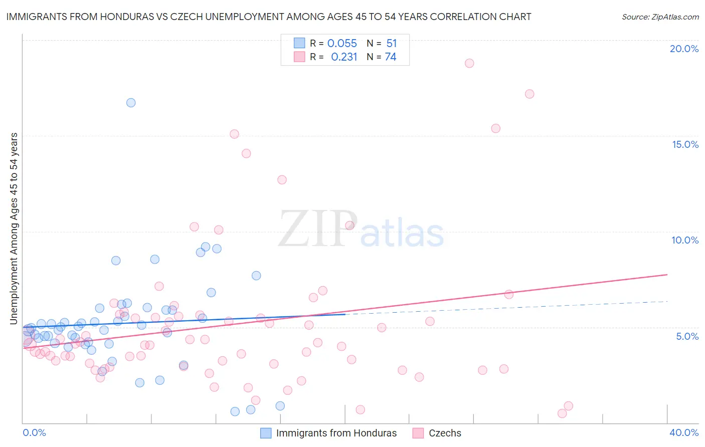 Immigrants from Honduras vs Czech Unemployment Among Ages 45 to 54 years
