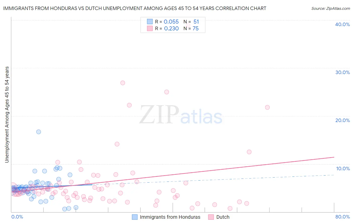 Immigrants from Honduras vs Dutch Unemployment Among Ages 45 to 54 years