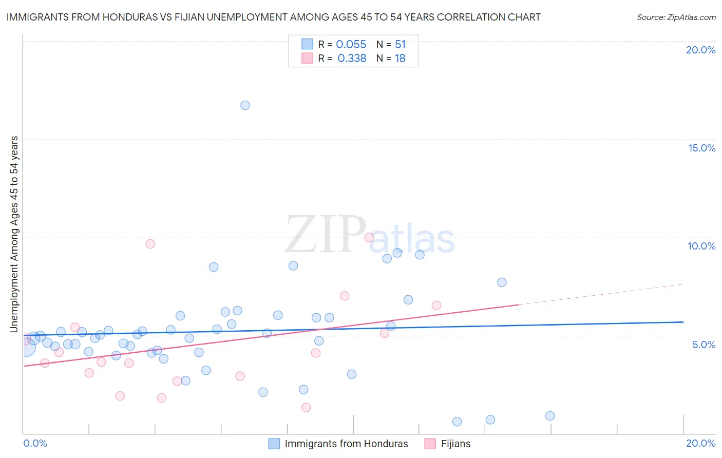 Immigrants from Honduras vs Fijian Unemployment Among Ages 45 to 54 years