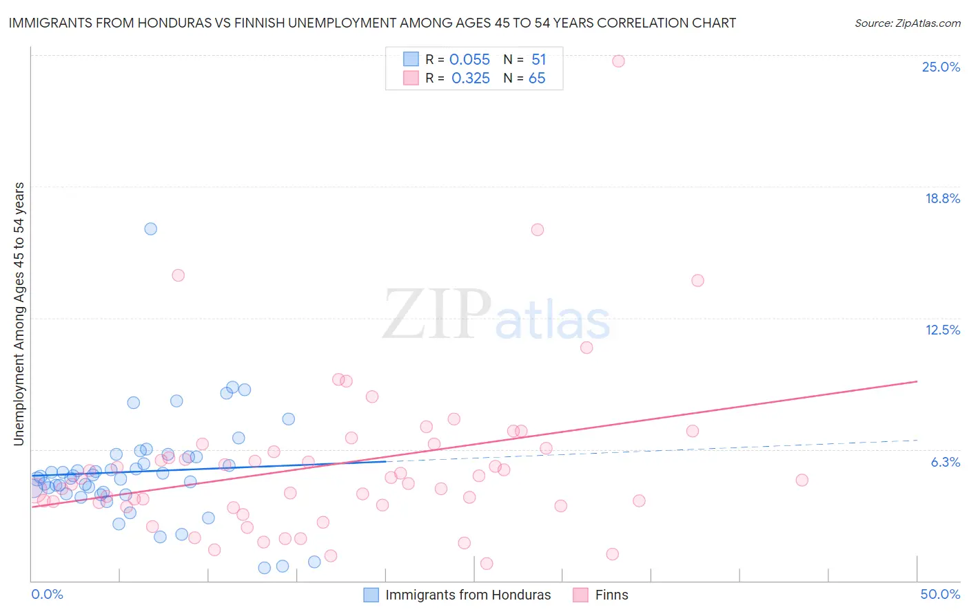 Immigrants from Honduras vs Finnish Unemployment Among Ages 45 to 54 years