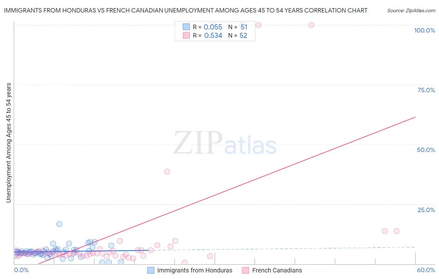 Immigrants from Honduras vs French Canadian Unemployment Among Ages 45 to 54 years