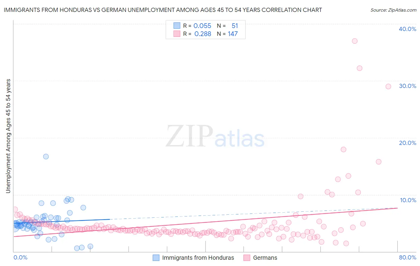 Immigrants from Honduras vs German Unemployment Among Ages 45 to 54 years