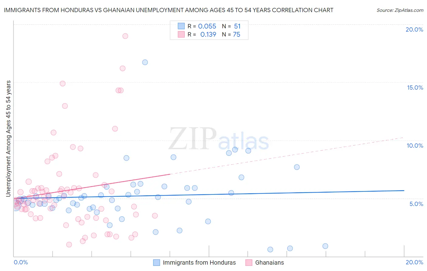 Immigrants from Honduras vs Ghanaian Unemployment Among Ages 45 to 54 years