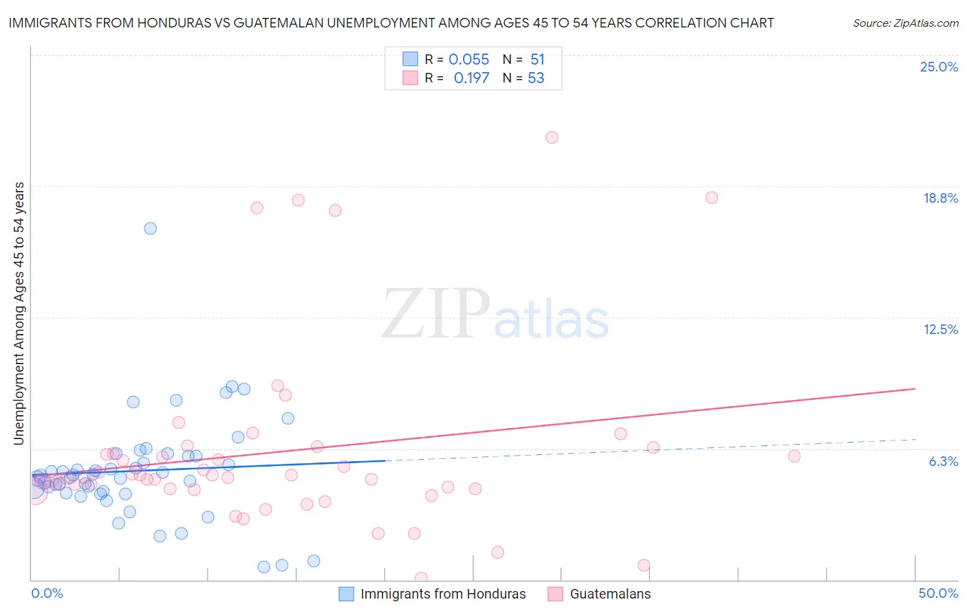 Immigrants from Honduras vs Guatemalan Unemployment Among Ages 45 to 54 years