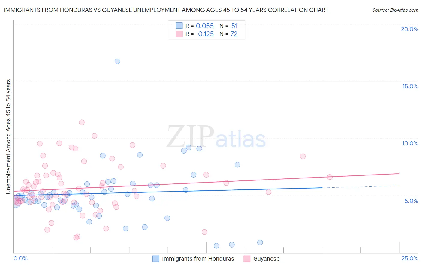 Immigrants from Honduras vs Guyanese Unemployment Among Ages 45 to 54 years