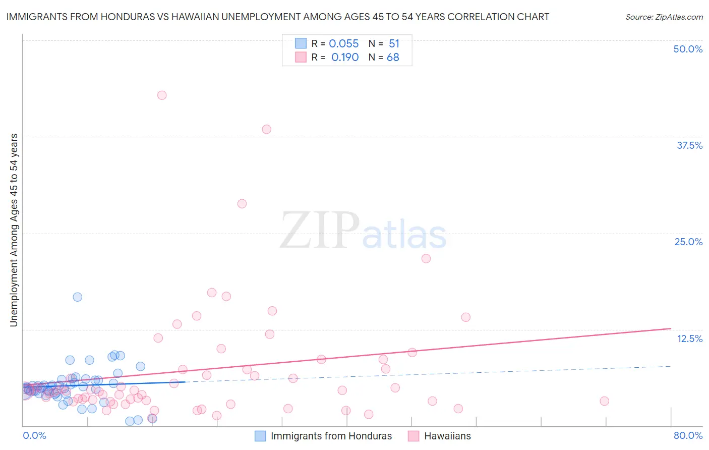Immigrants from Honduras vs Hawaiian Unemployment Among Ages 45 to 54 years