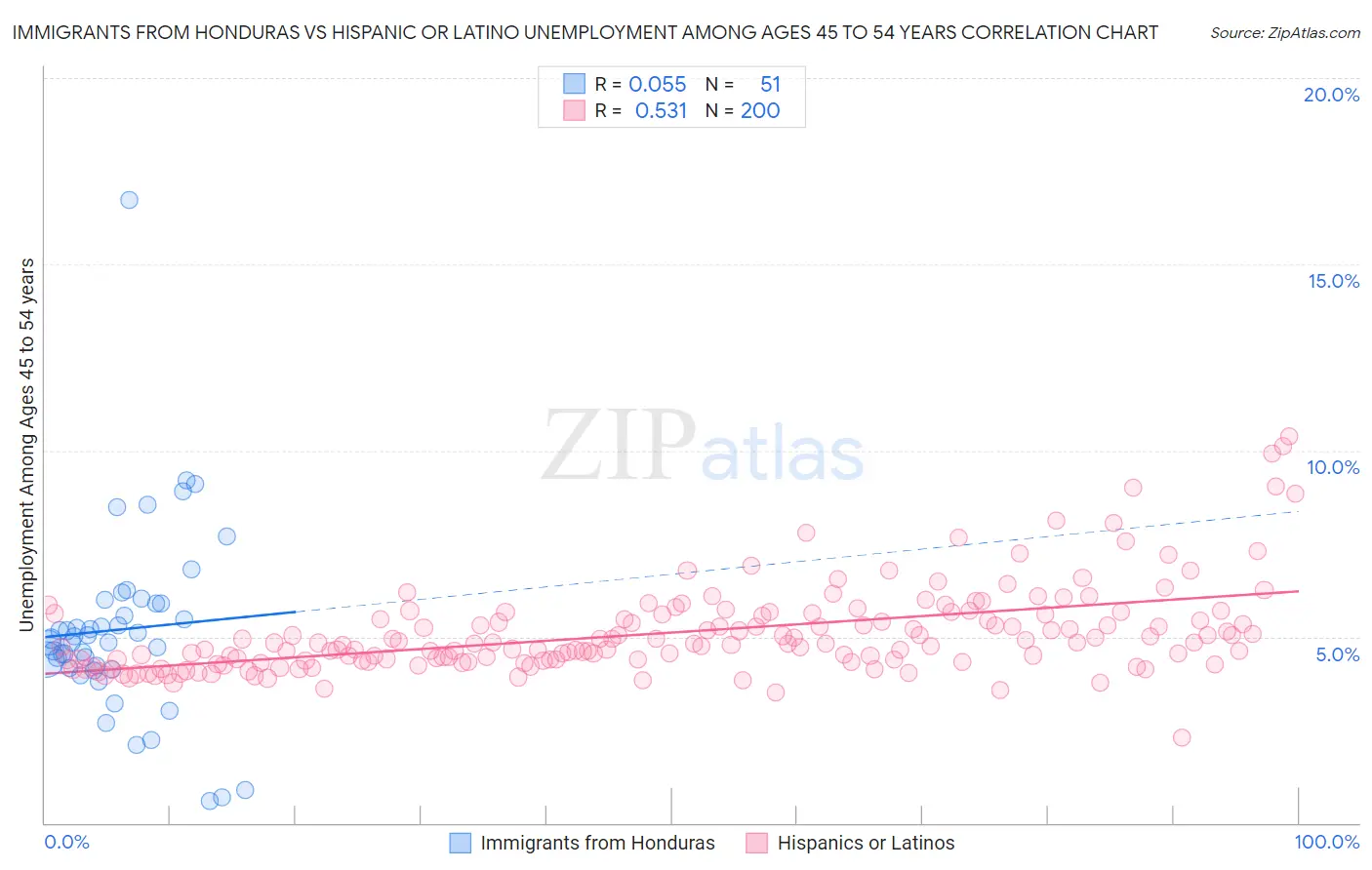 Immigrants from Honduras vs Hispanic or Latino Unemployment Among Ages 45 to 54 years
