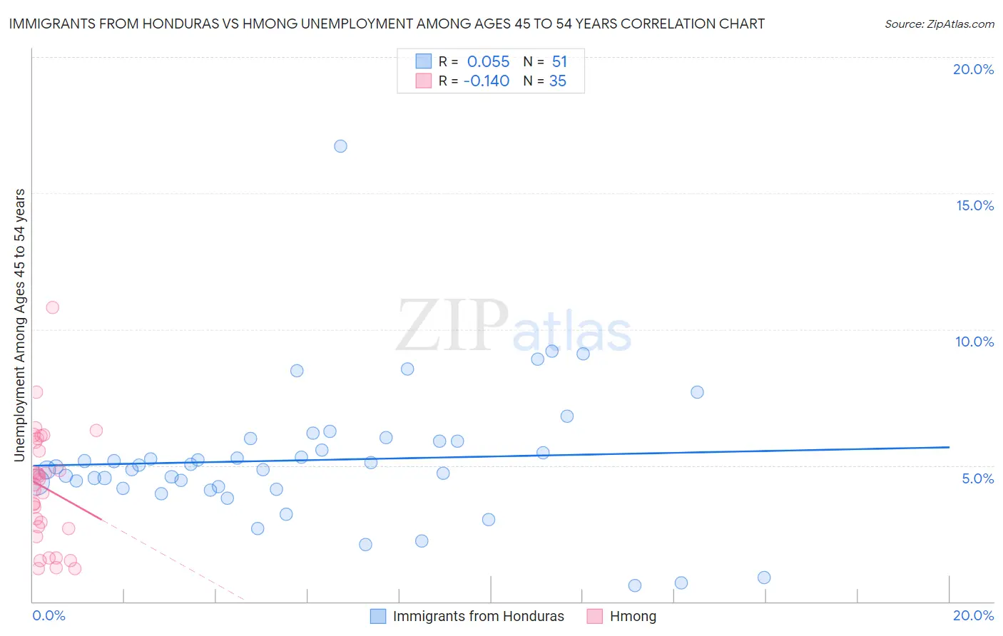 Immigrants from Honduras vs Hmong Unemployment Among Ages 45 to 54 years