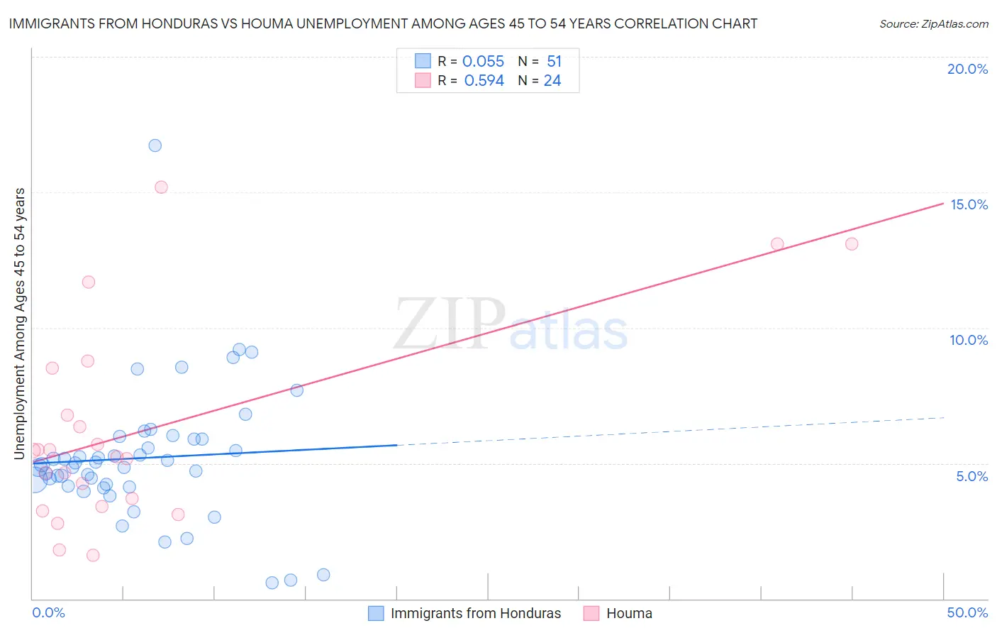 Immigrants from Honduras vs Houma Unemployment Among Ages 45 to 54 years