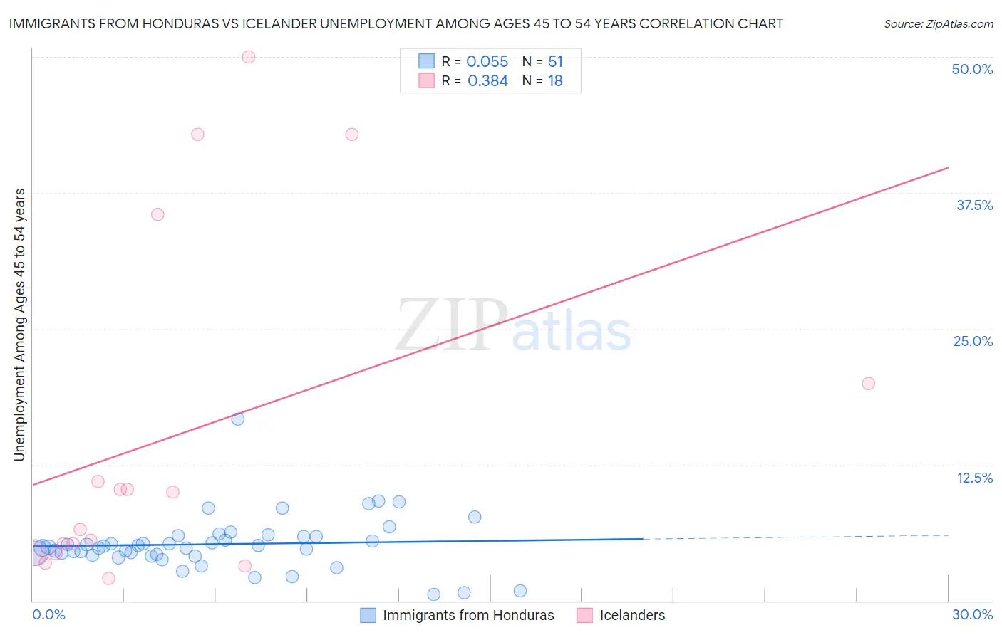 Immigrants from Honduras vs Icelander Unemployment Among Ages 45 to 54 years