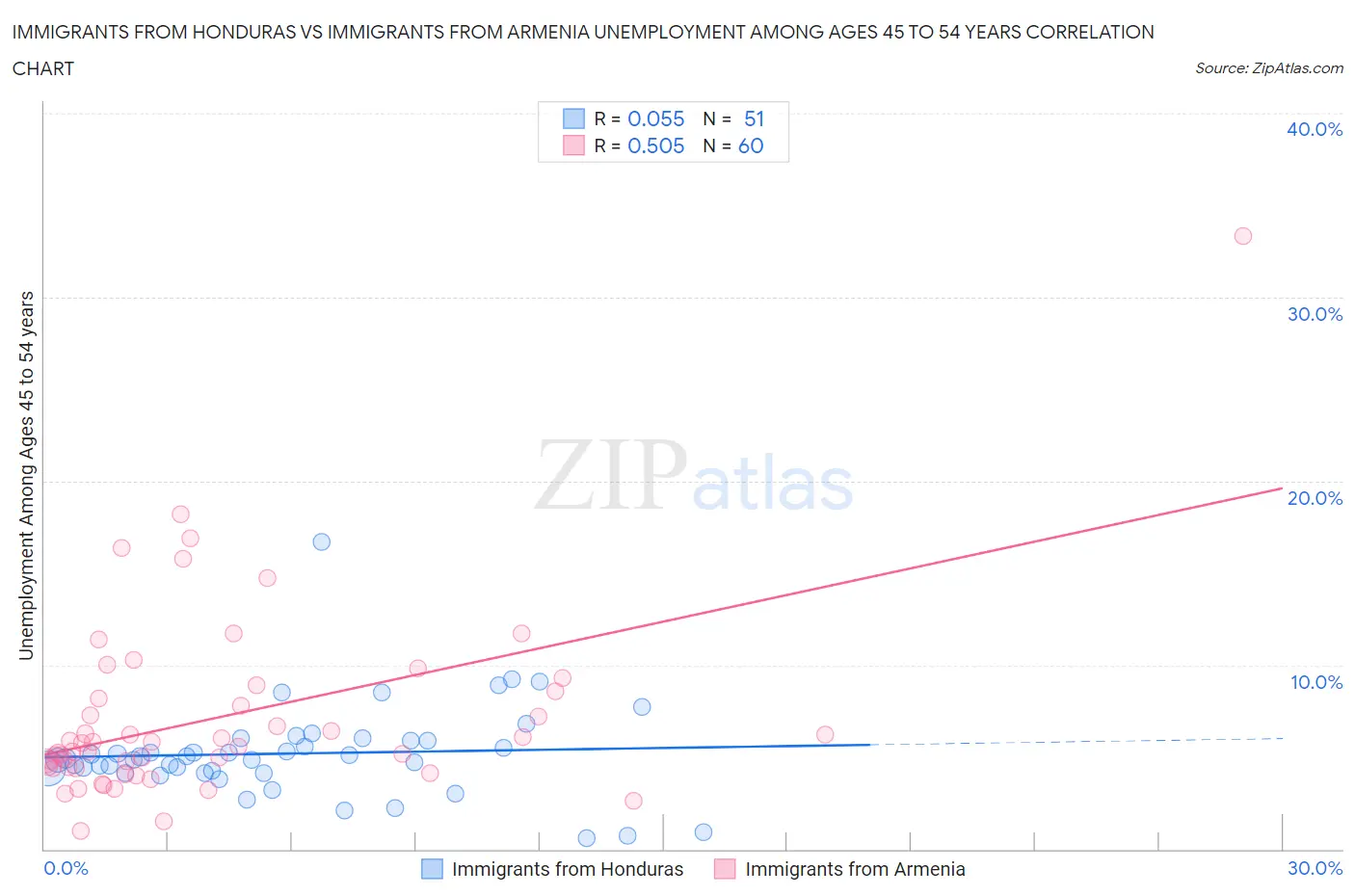 Immigrants from Honduras vs Immigrants from Armenia Unemployment Among Ages 45 to 54 years