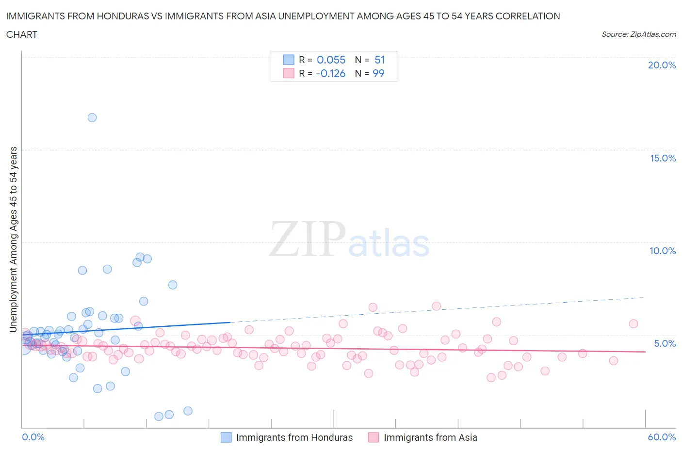 Immigrants from Honduras vs Immigrants from Asia Unemployment Among Ages 45 to 54 years