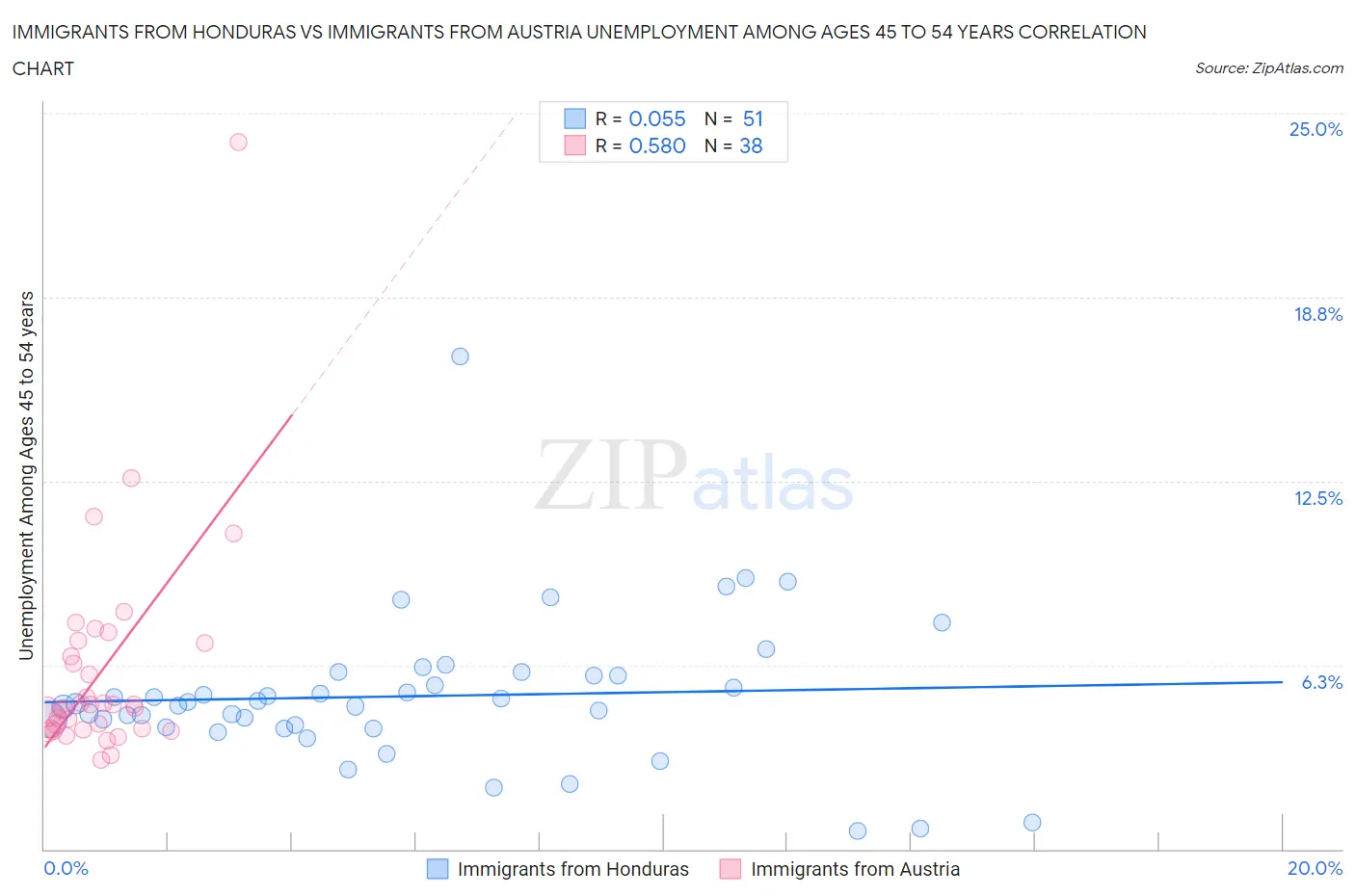 Immigrants from Honduras vs Immigrants from Austria Unemployment Among Ages 45 to 54 years