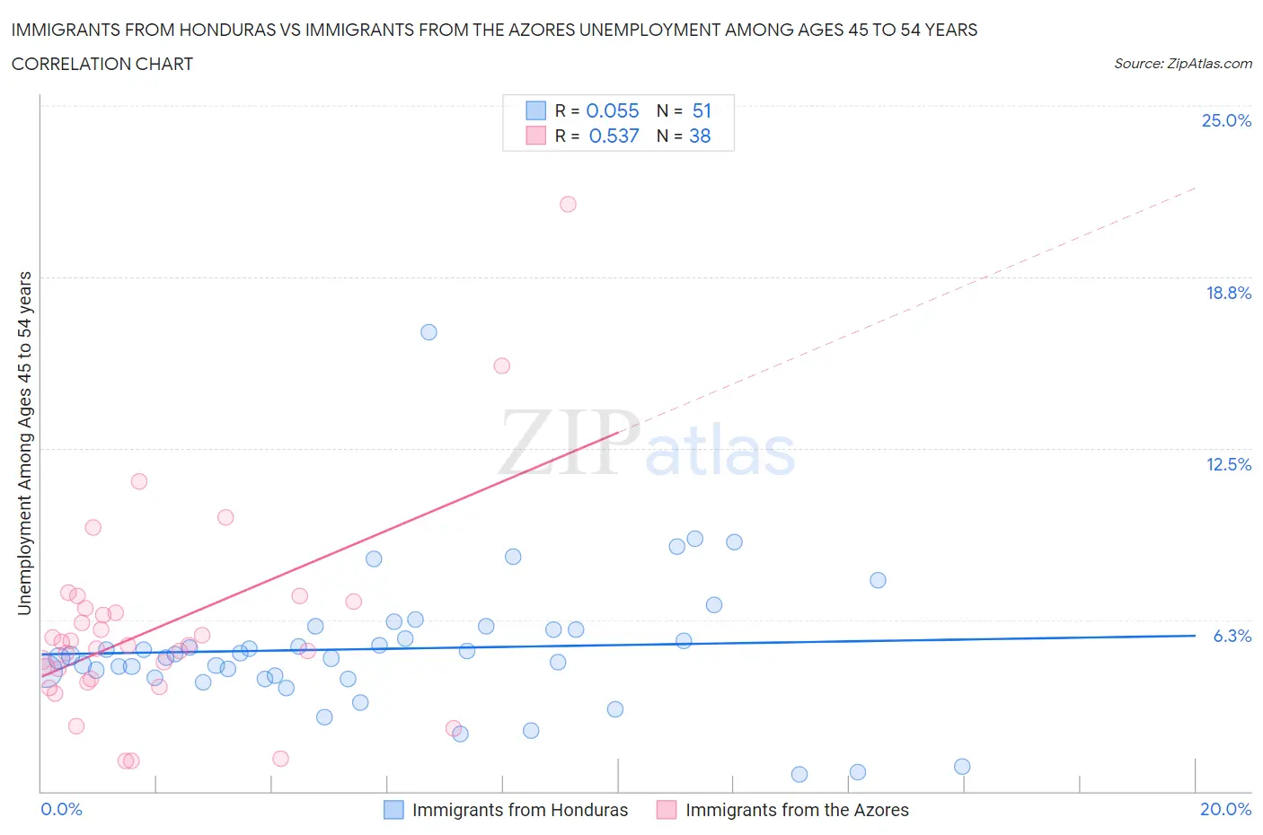 Immigrants from Honduras vs Immigrants from the Azores Unemployment Among Ages 45 to 54 years