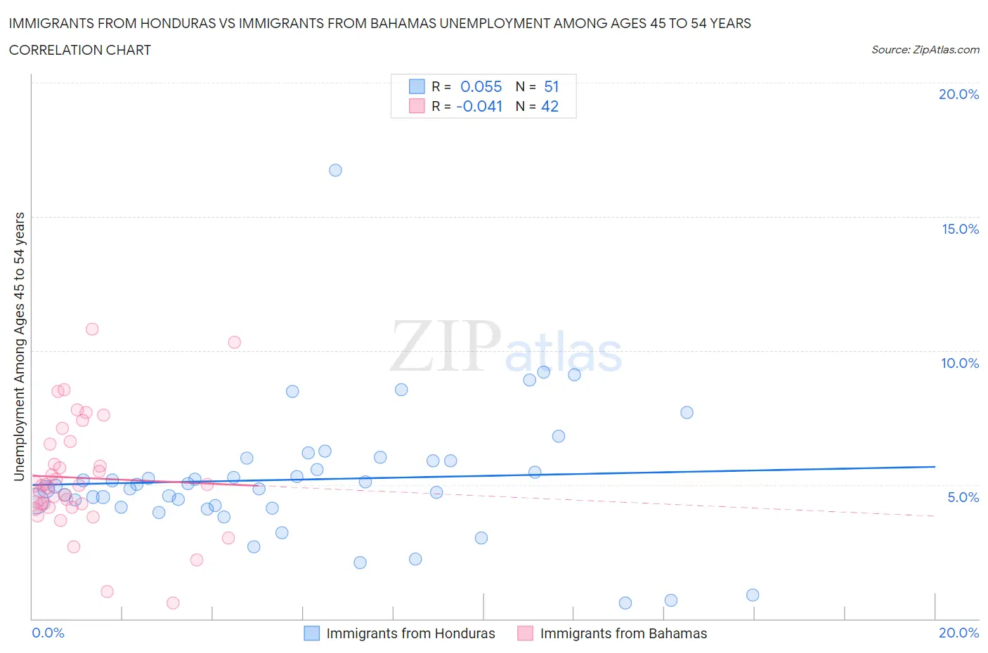 Immigrants from Honduras vs Immigrants from Bahamas Unemployment Among Ages 45 to 54 years