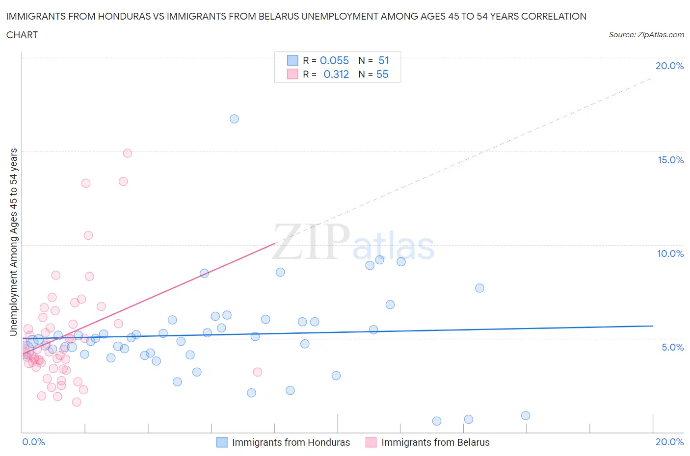 Immigrants from Honduras vs Immigrants from Belarus Unemployment Among Ages 45 to 54 years
