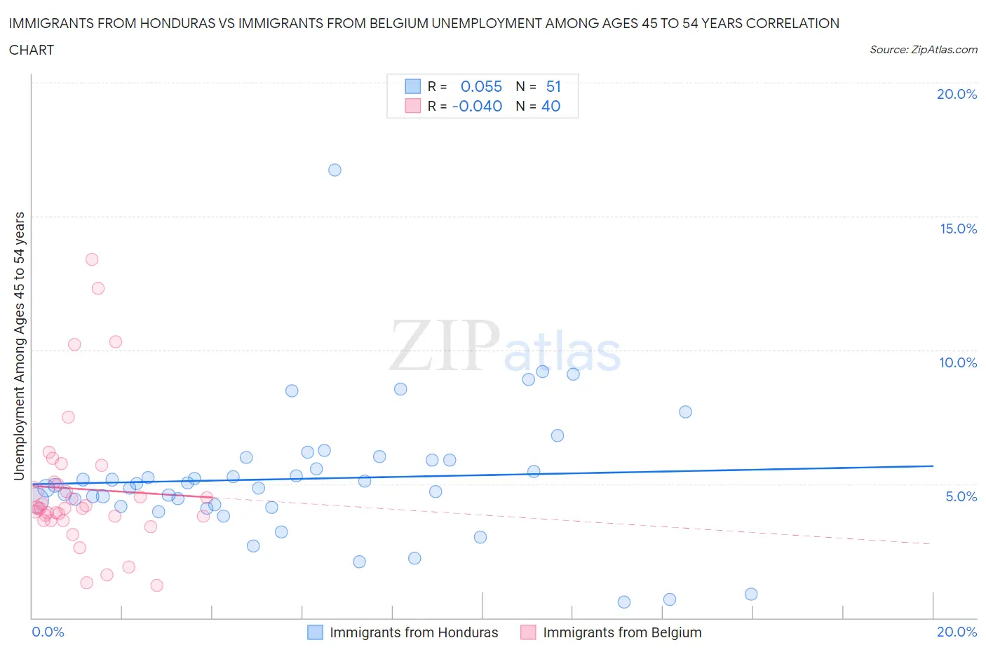 Immigrants from Honduras vs Immigrants from Belgium Unemployment Among Ages 45 to 54 years