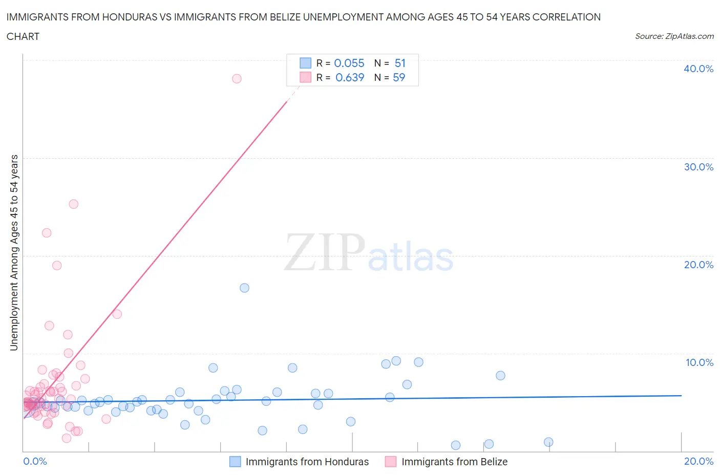 Immigrants from Honduras vs Immigrants from Belize Unemployment Among Ages 45 to 54 years