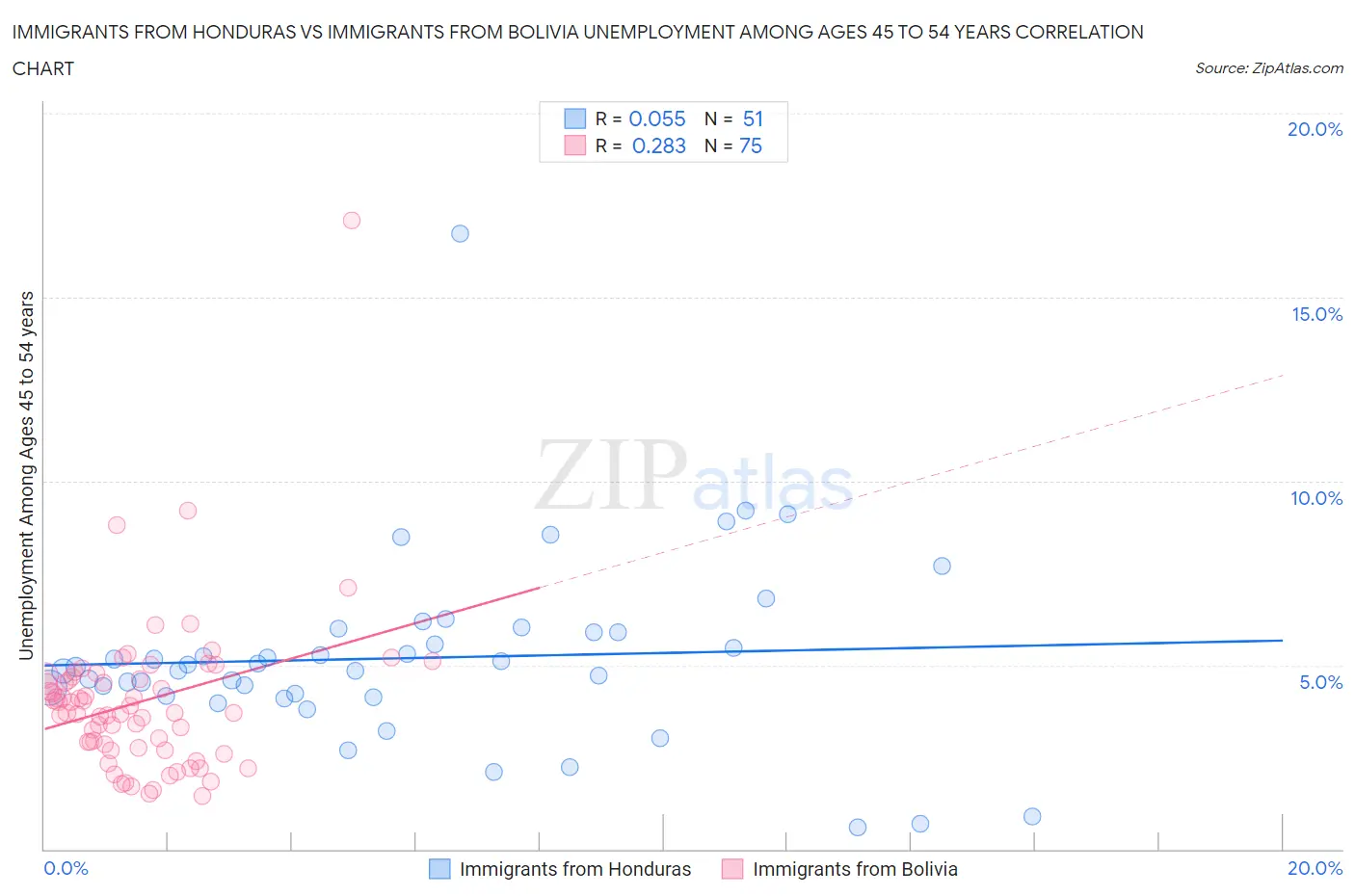 Immigrants from Honduras vs Immigrants from Bolivia Unemployment Among Ages 45 to 54 years