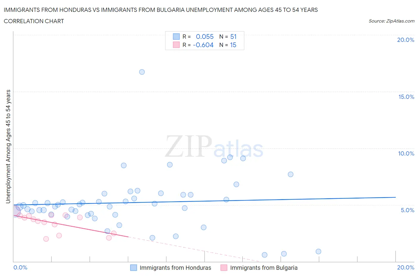 Immigrants from Honduras vs Immigrants from Bulgaria Unemployment Among Ages 45 to 54 years