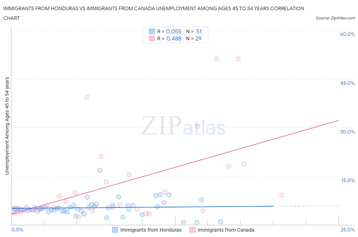 Immigrants from Honduras vs Immigrants from Canada Unemployment Among Ages 45 to 54 years