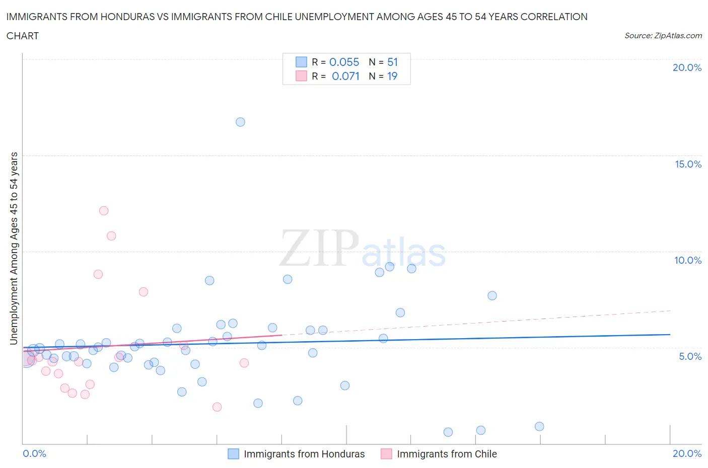 Immigrants from Honduras vs Immigrants from Chile Unemployment Among Ages 45 to 54 years