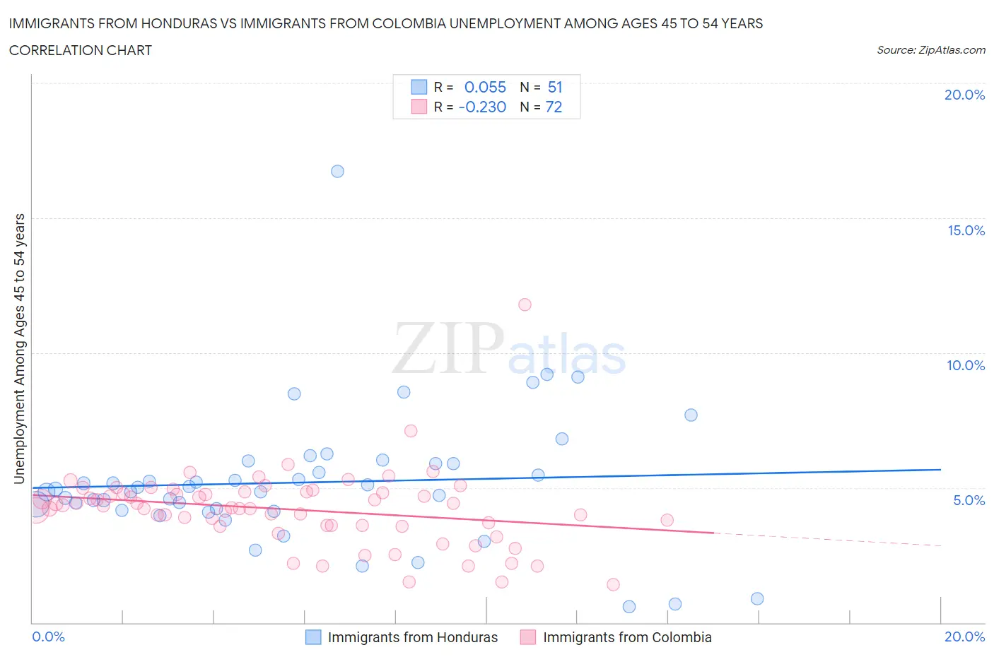Immigrants from Honduras vs Immigrants from Colombia Unemployment Among Ages 45 to 54 years