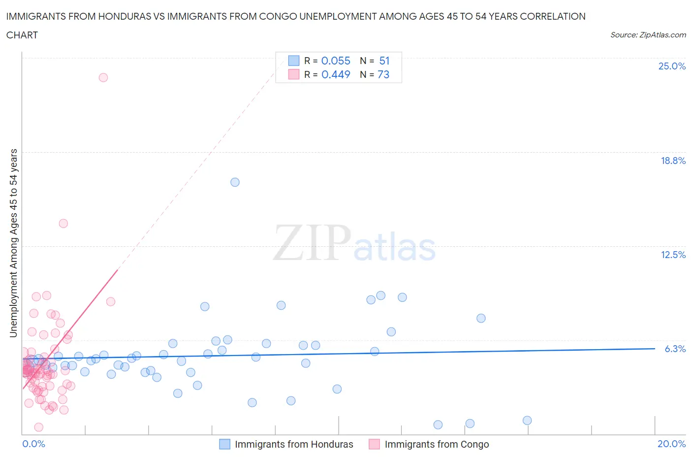 Immigrants from Honduras vs Immigrants from Congo Unemployment Among Ages 45 to 54 years