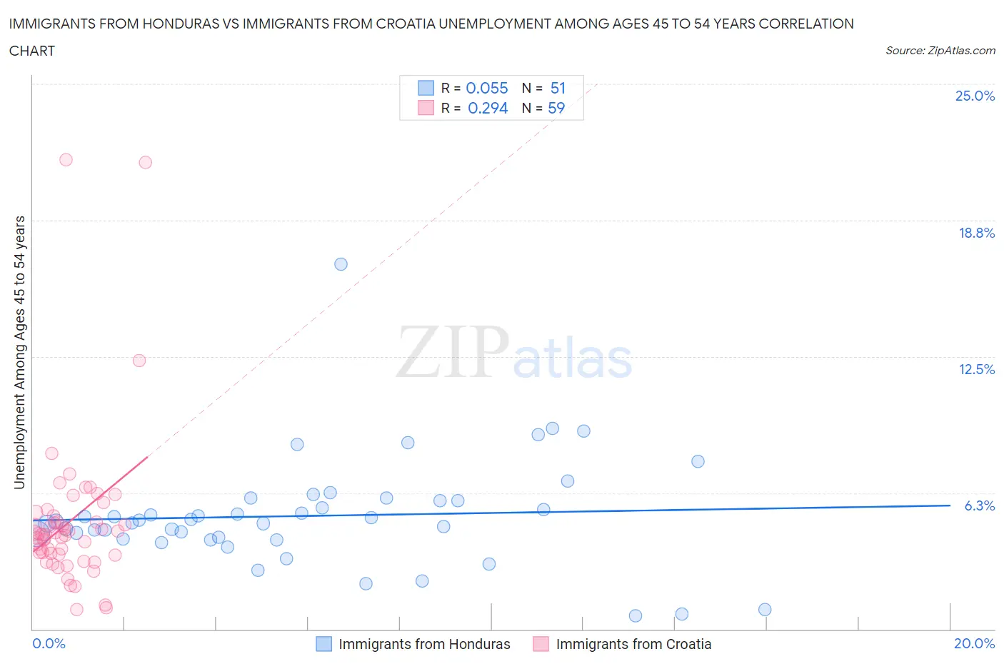 Immigrants from Honduras vs Immigrants from Croatia Unemployment Among Ages 45 to 54 years