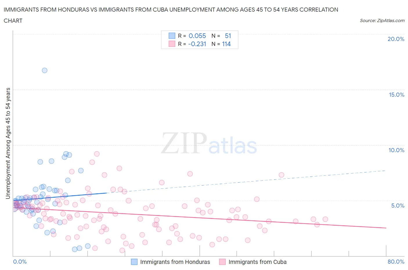 Immigrants from Honduras vs Immigrants from Cuba Unemployment Among Ages 45 to 54 years