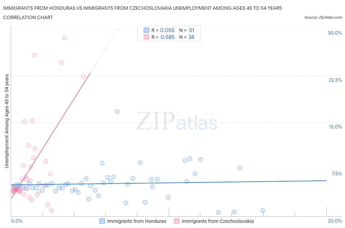 Immigrants from Honduras vs Immigrants from Czechoslovakia Unemployment Among Ages 45 to 54 years