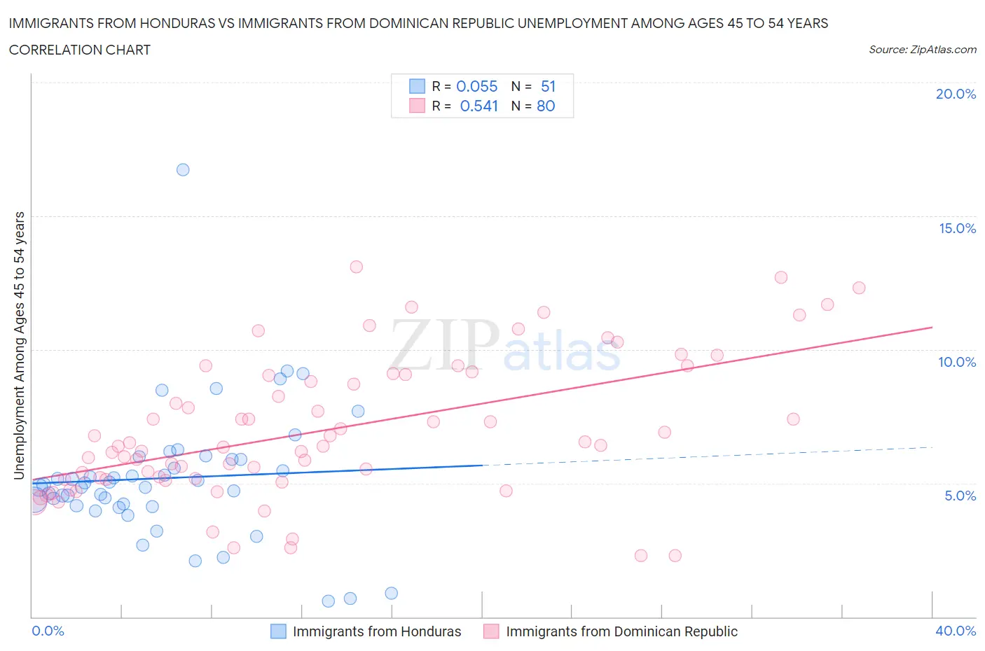 Immigrants from Honduras vs Immigrants from Dominican Republic Unemployment Among Ages 45 to 54 years