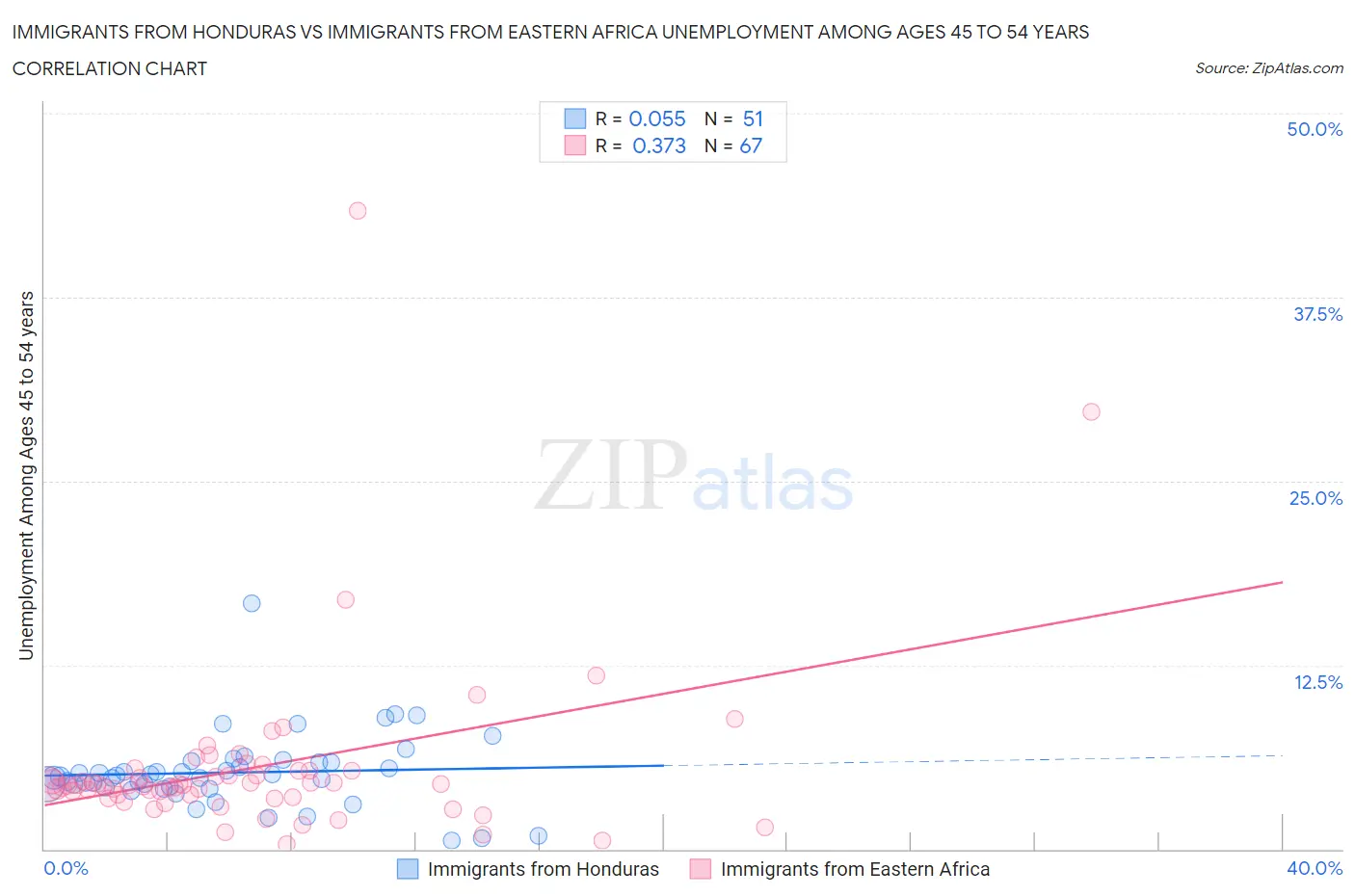 Immigrants from Honduras vs Immigrants from Eastern Africa Unemployment Among Ages 45 to 54 years
