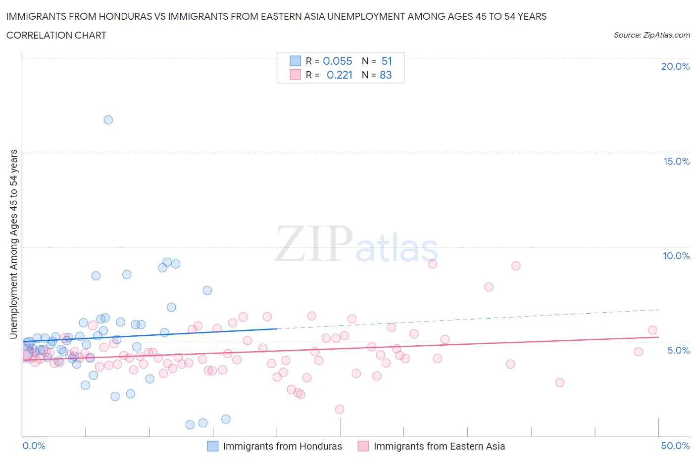 Immigrants from Honduras vs Immigrants from Eastern Asia Unemployment Among Ages 45 to 54 years